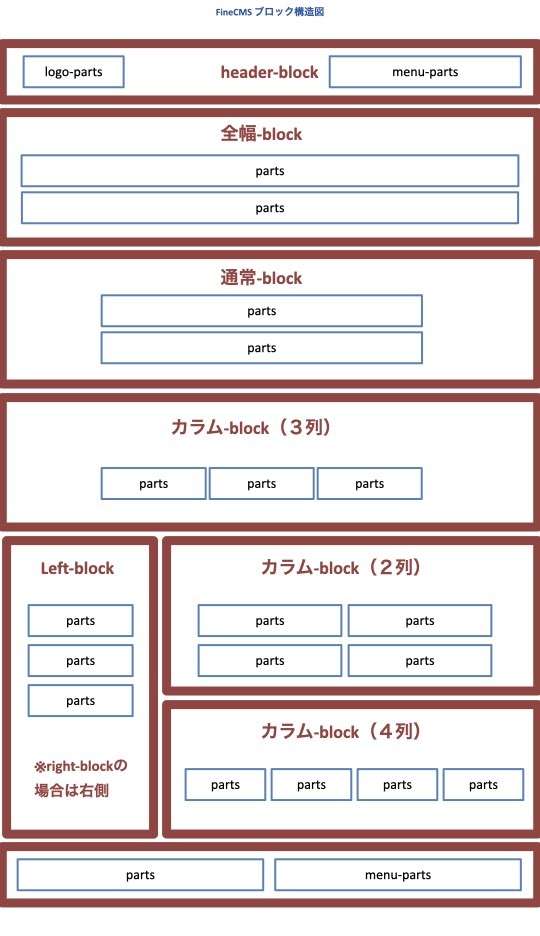 通常・全幅・カラムなど、ブロックの種類のちがいを並べた図