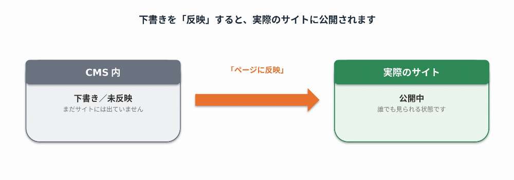 CMS内の下書き → 「反映」→ 実際のサイト、という流れの図