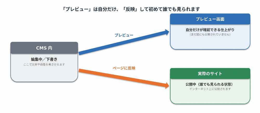 CMS内の編集・プレビュー（自分だけ）・実際のサイト（公開）、この3つの関係を示した図