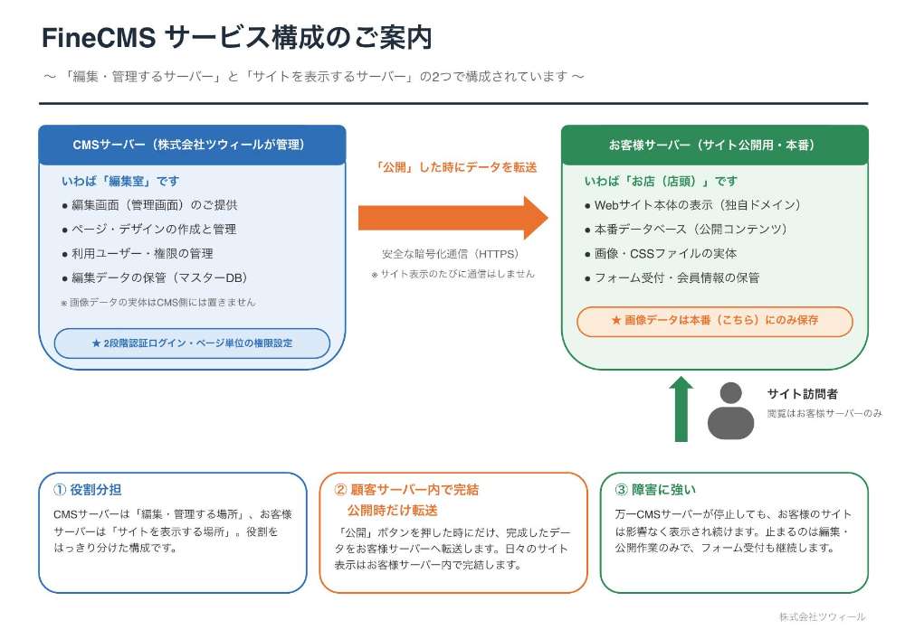 CMSサーバーとお客様サーバーの役割分担を示したサービス構成図